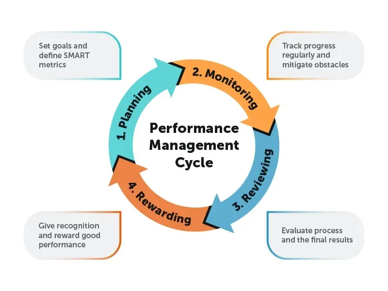 performance management cycle